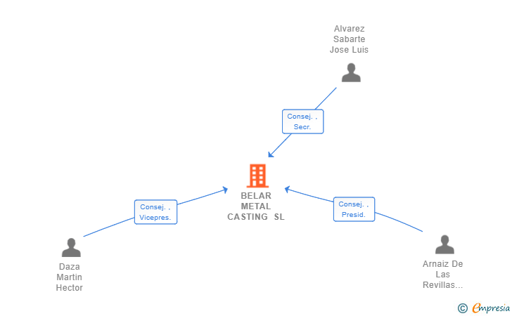 Vinculaciones societarias de BELAR METAL CASTING SL