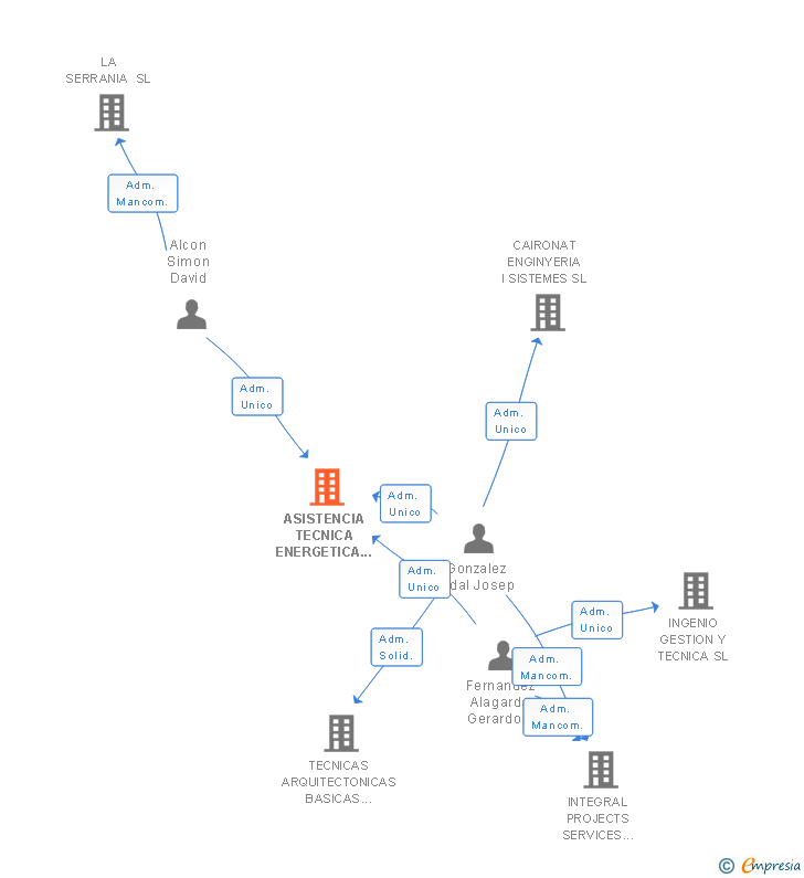 Vinculaciones societarias de ATECMED OPTIM SL