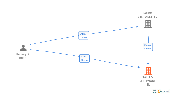 Vinculaciones societarias de TAURO SOFTWARE SL