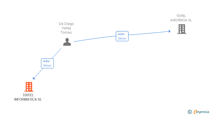 Vinculaciones societarias de TDITEL INFORMATICA SL