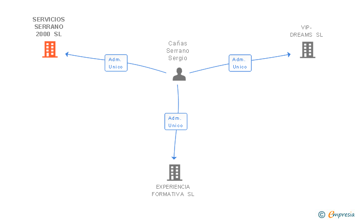 Vinculaciones societarias de SERVICIOS SERRANO 2000 SL
