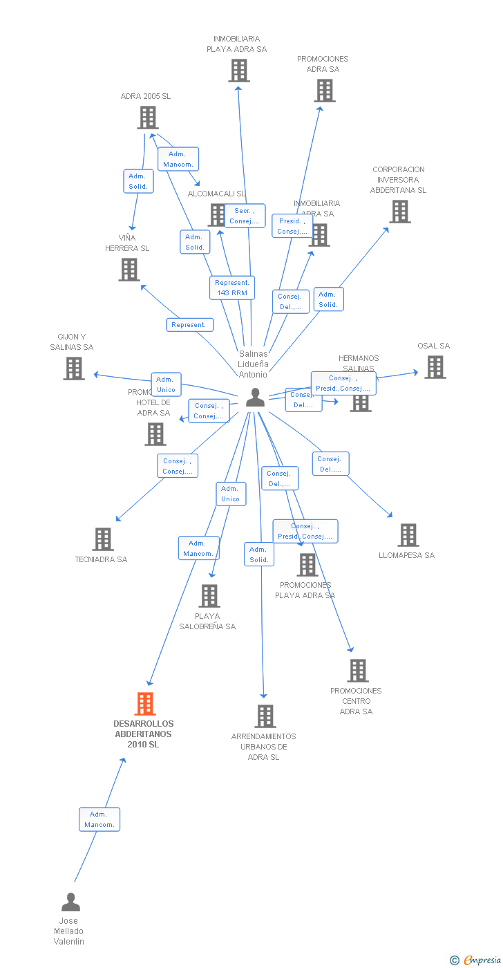 Vinculaciones societarias de DESARROLLOS ABDERITANOS 2010 SL