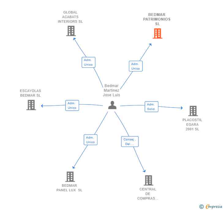 Vinculaciones societarias de BEDMAR PATRIMONIOS SL