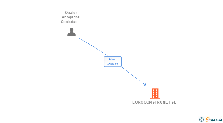 Vinculaciones societarias de EUROCONSTRUNET SL