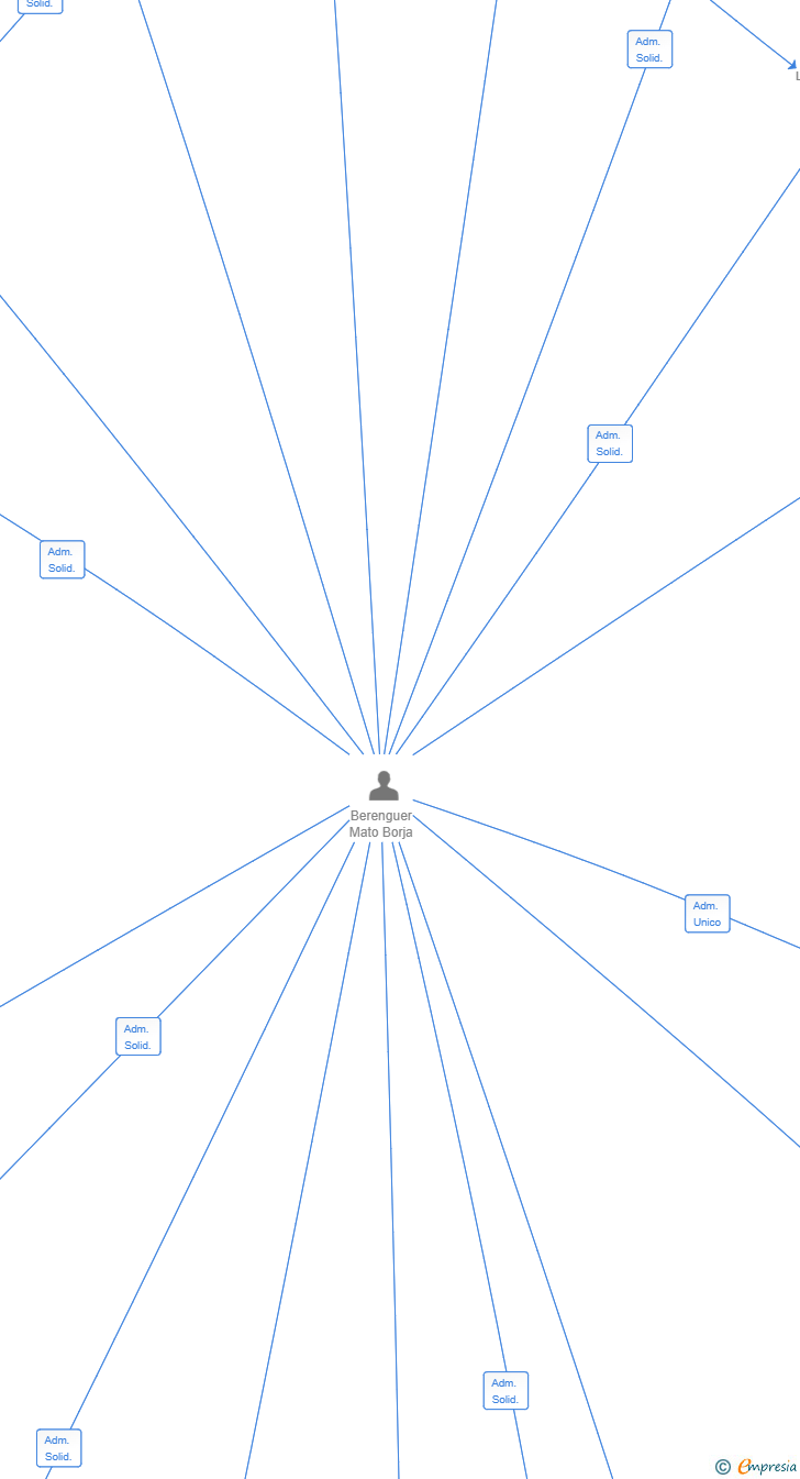 Vinculaciones societarias de PARSOSY LAS CIMAS SL