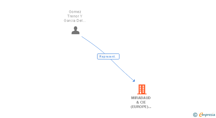 Vinculaciones societarias de MIRABAUD & CIE (EUROPE) SA SUCUR