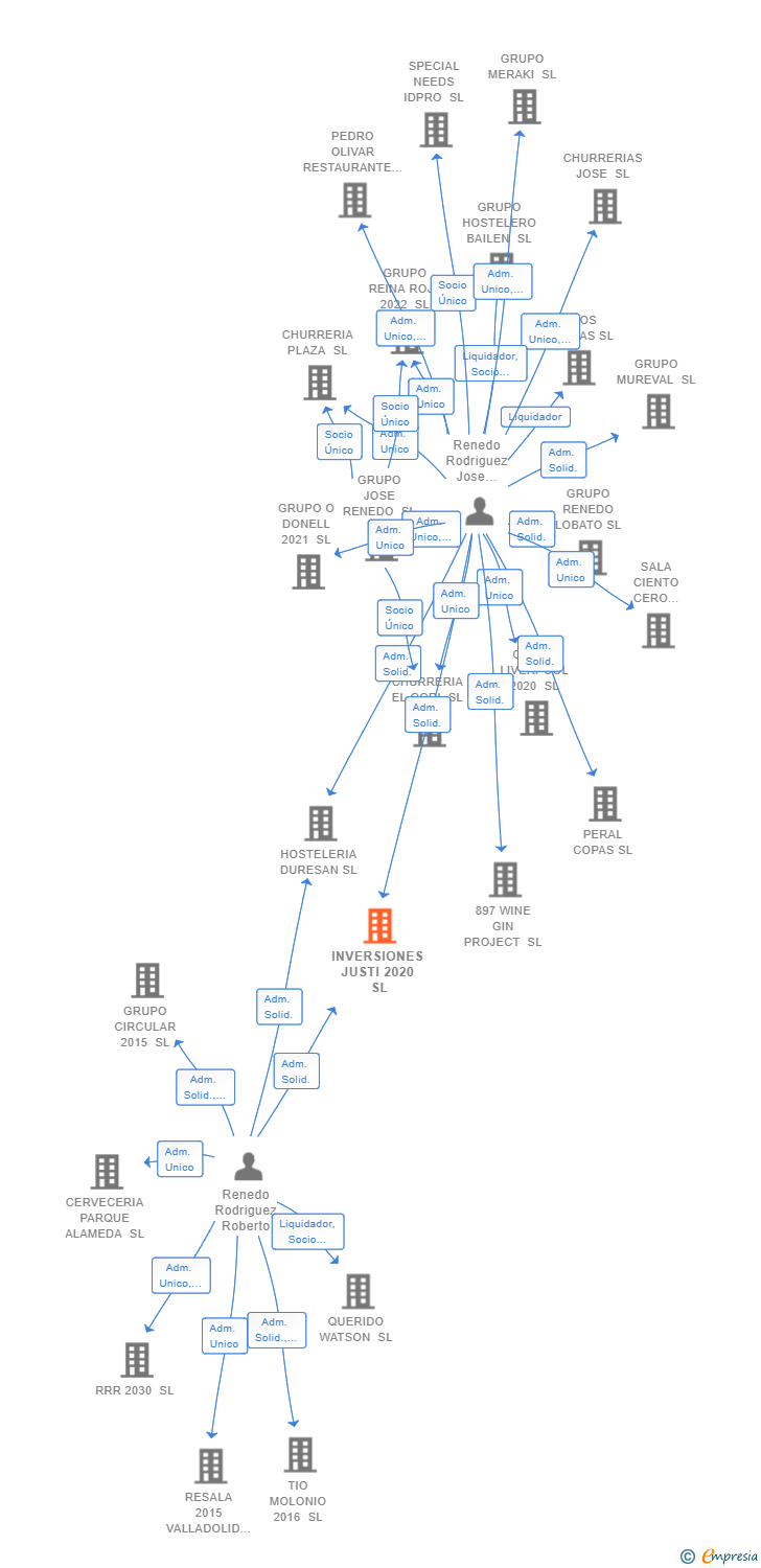 Vinculaciones societarias de INVERSIONES JUSTI 2020 SL