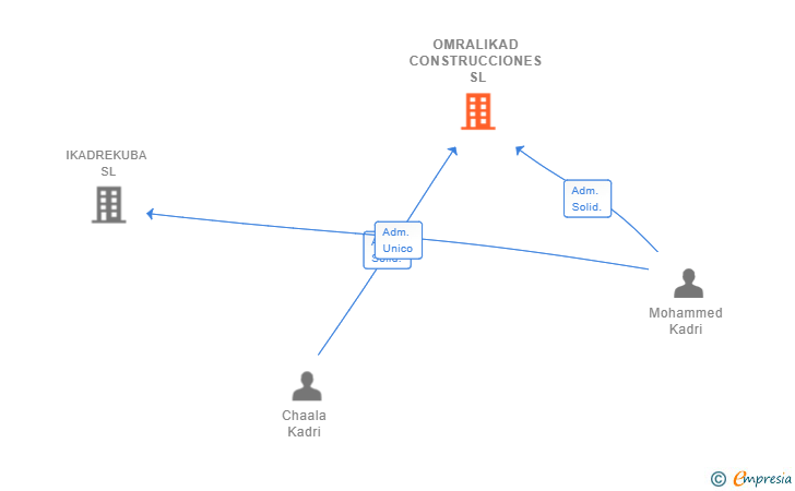 Vinculaciones societarias de OMRALIKAD CONSTRUCCIONES SL