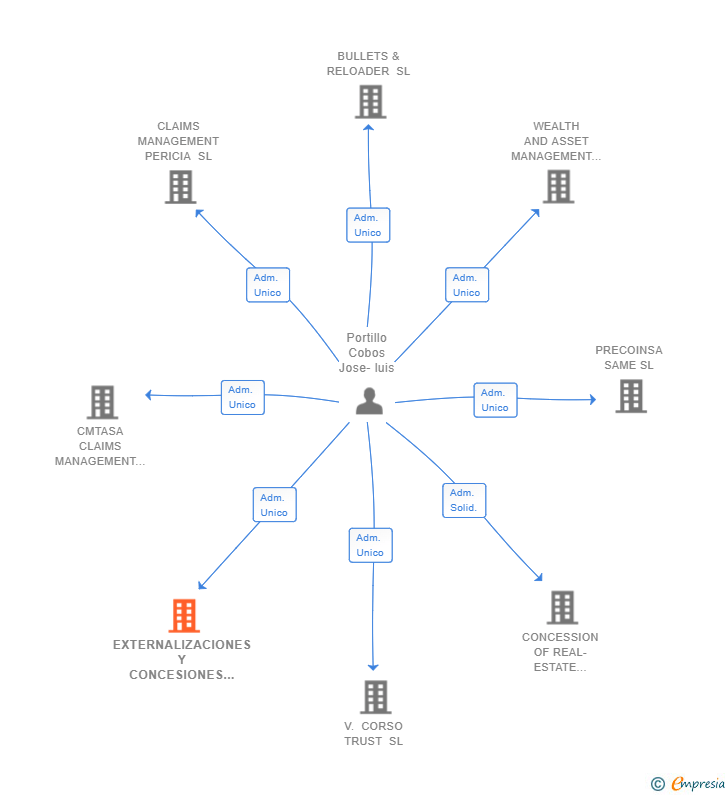 Vinculaciones societarias de EXTERNALIZACIONES Y CONCESIONES SL