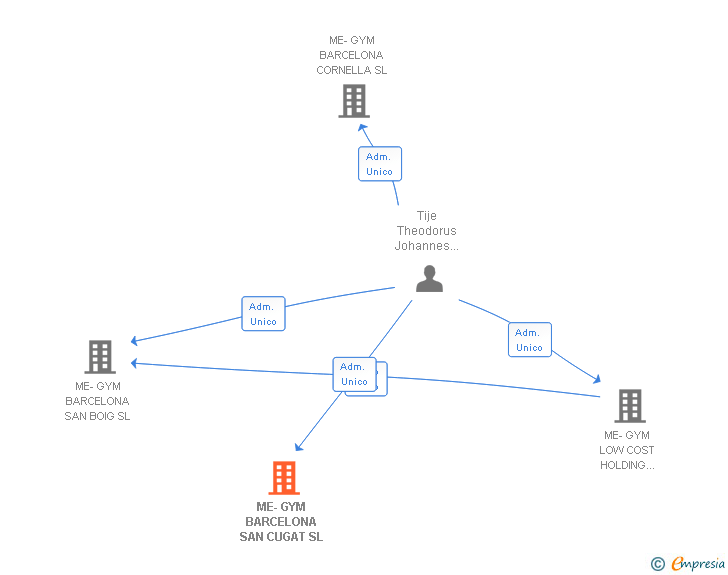 Vinculaciones societarias de ME-GYM BARCELONA SAN CUGAT SL