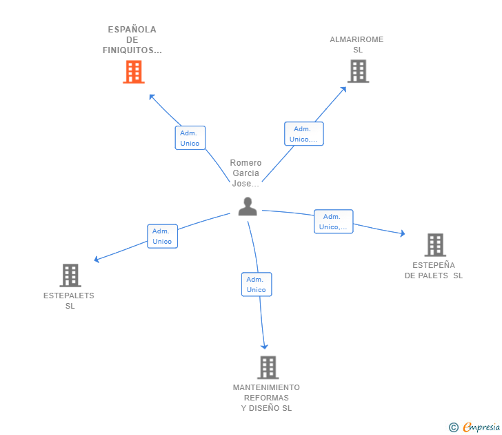 Vinculaciones societarias de ESPAÑOLA DE FINIQUITOS SL (EXTINGUIDA)