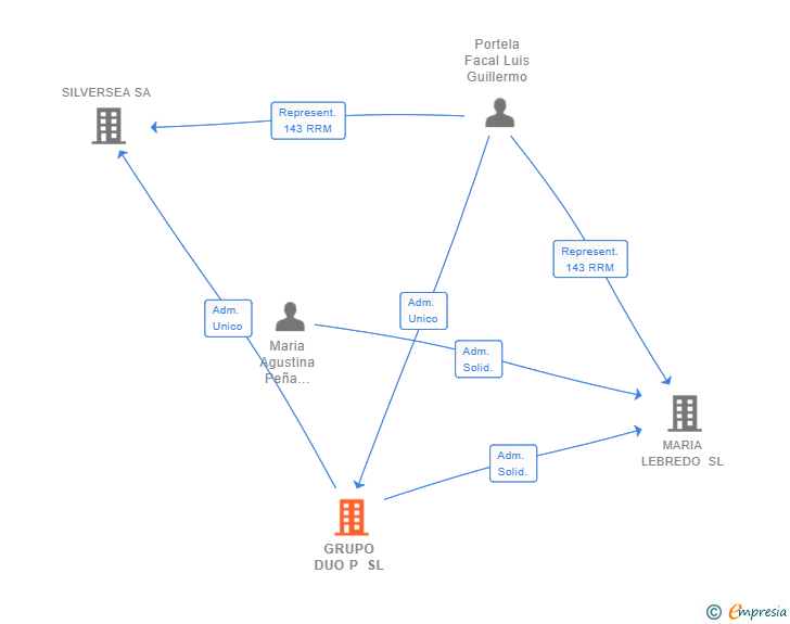 Vinculaciones societarias de GRUPO DUO P SL