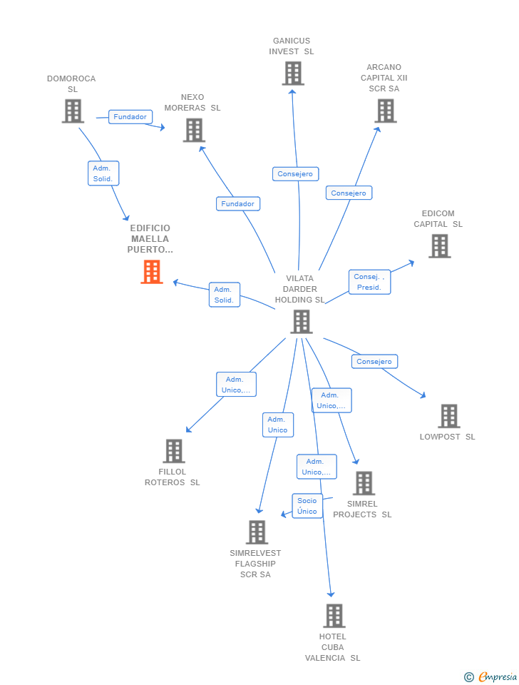 Vinculaciones societarias de EDIFICIO MAELLA PUERTO 168 SL