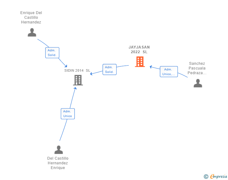 Vinculaciones societarias de JAYJASAN 2022 SL