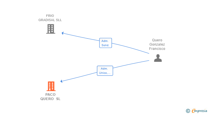 Vinculaciones societarias de PACO QUERO SL