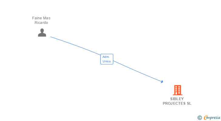 Vinculaciones societarias de SIBLEY PROJECTES SL