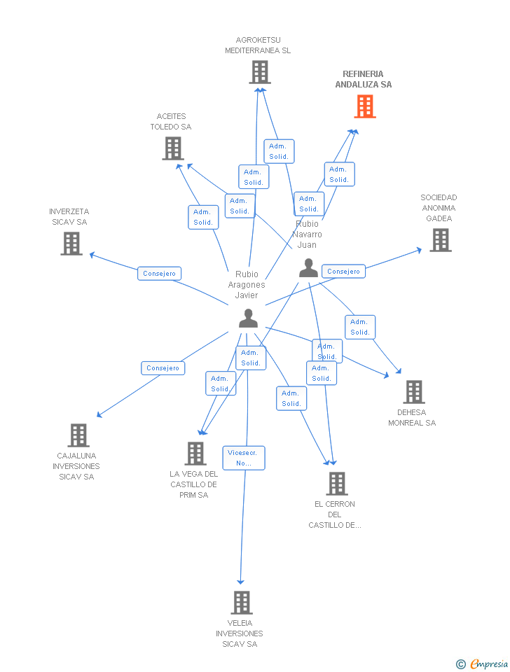 Vinculaciones societarias de REFINERIA ANDALUZA SA