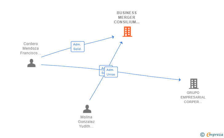Vinculaciones societarias de BUSINESS MERGER CONSILIUM SL