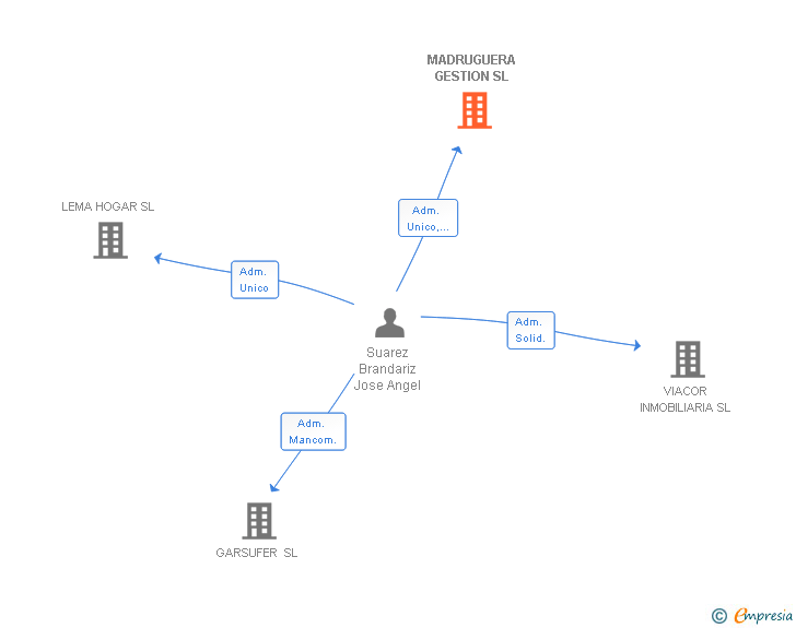 Vinculaciones societarias de MADRUGUERA GESTION SL