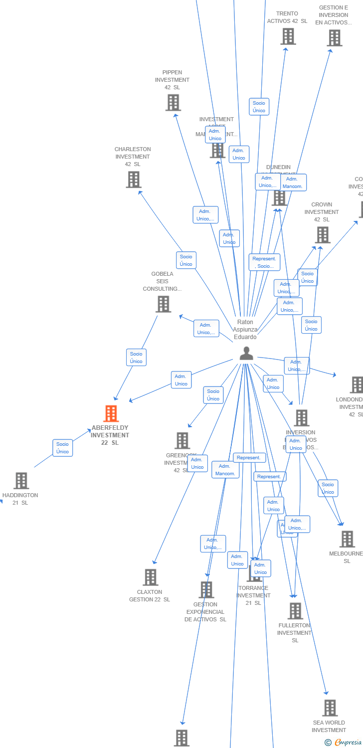 Vinculaciones societarias de ABERFELDY INVESTMENT 22 SL
