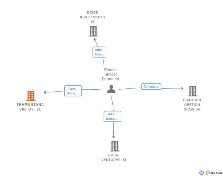 Vinculaciones societarias de TRAMUNTANA VIRTUS SL