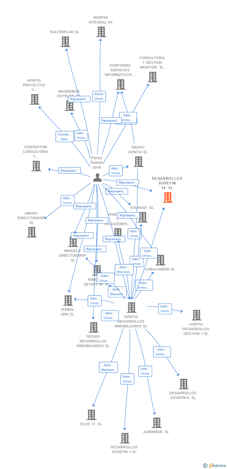 Vinculaciones societarias de DESARROLLOS SOVEFIN 14 SL