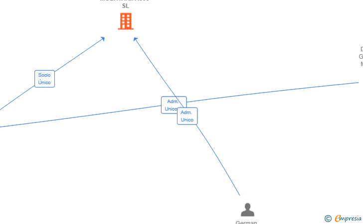 Vinculaciones societarias de MULTITARIFA360 SL