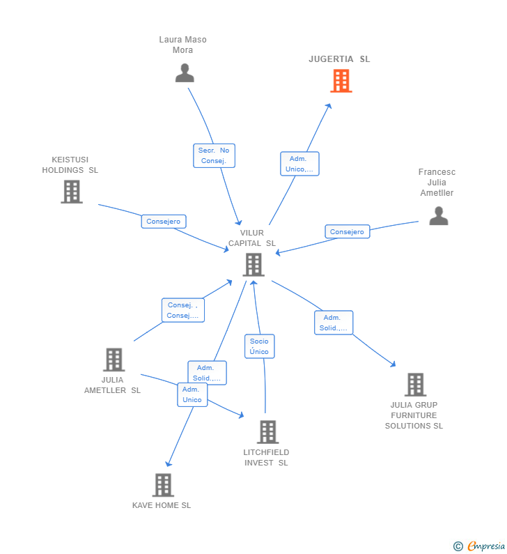 Vinculaciones societarias de JUGERTIA SL