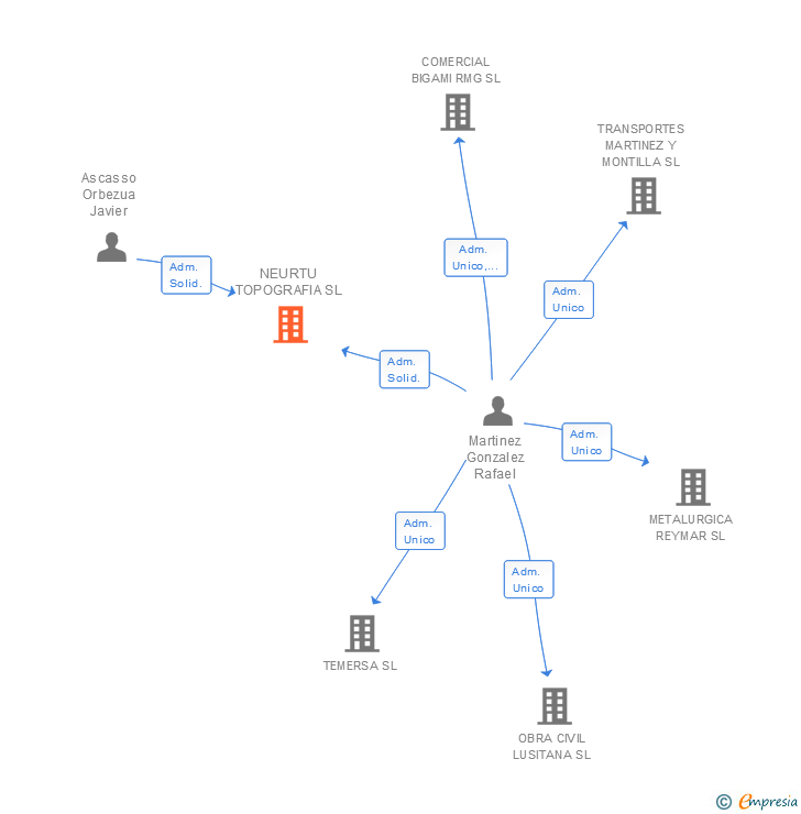 Vinculaciones societarias de NEURTU TOPOGRAFIA SL