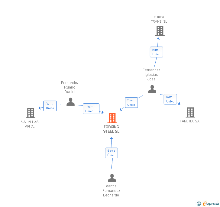 Vinculaciones societarias de FORGING STEEL SL