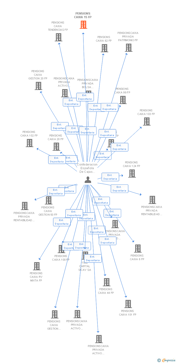 Vinculaciones societarias de PENSIONS CAIXA 15 FP