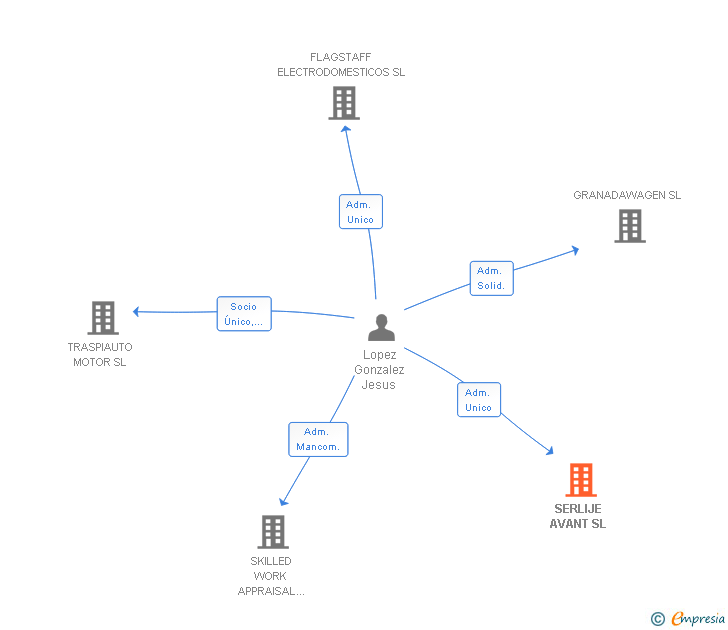 Vinculaciones societarias de SERLIJE AVANT SL