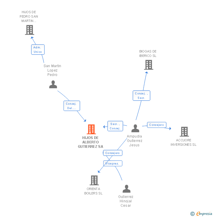 Vinculaciones societarias de HIJOS DE ALBERTO GUTIERREZ SA