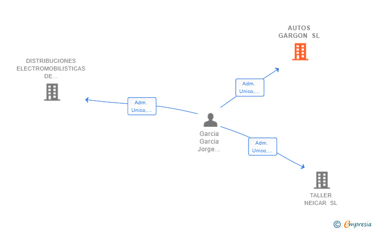 Vinculaciones societarias de AUTOS GARGON SL