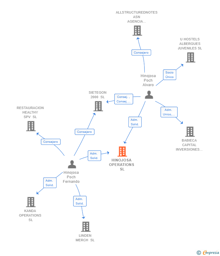 Vinculaciones societarias de HINOJOSA OPERATIONS SL (EXTINGUIDA)