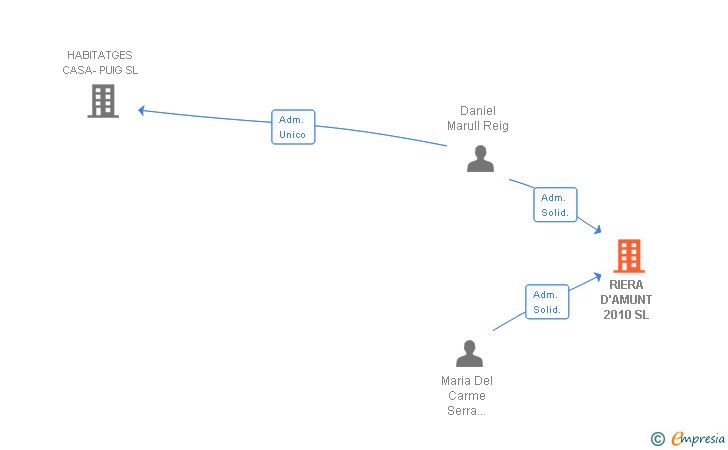 Vinculaciones societarias de RIERA D'AMUNT 2010 SL