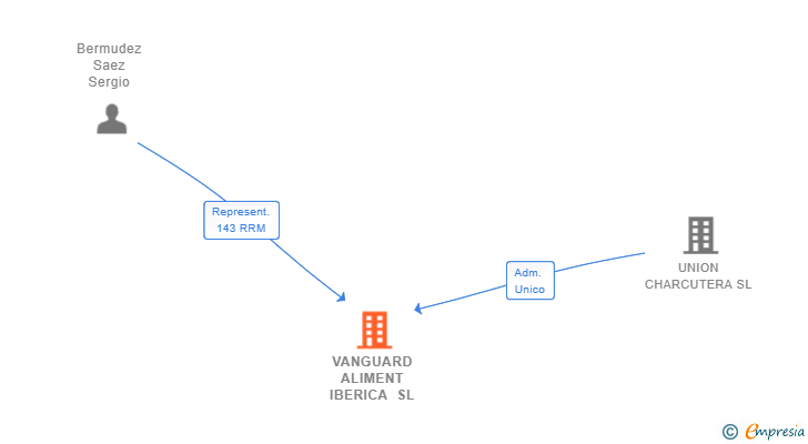 Vinculaciones societarias de VANGUARD ALIMENT IBERICA SL