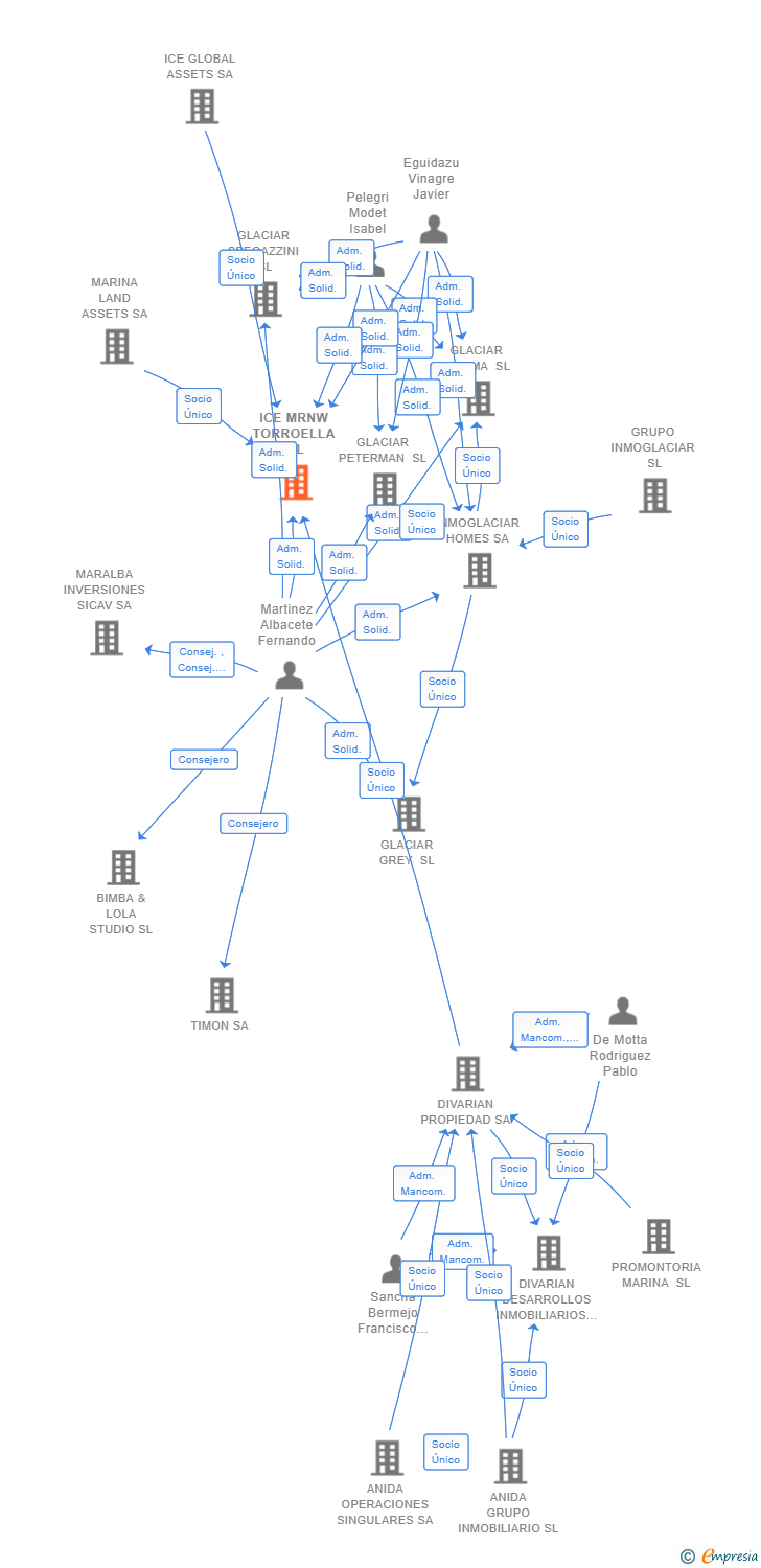 Vinculaciones societarias de ICE MRNW TORROELLA SL