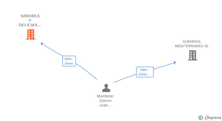 Vinculaciones societarias de SABORES Y DELICIAS DEL MEDITERRANEO SL