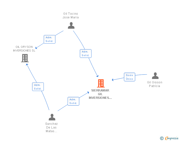 Vinculaciones societarias de SIERRAMAR GIL INVERSIONES SL