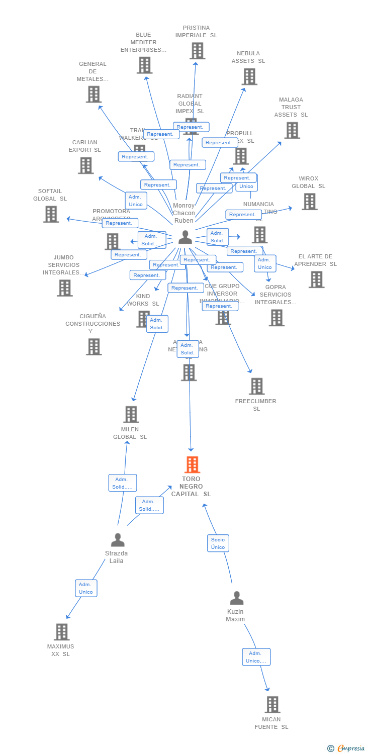 Vinculaciones societarias de TORO NEGRO CAPITAL SL