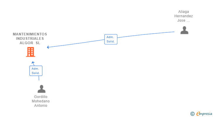 Vinculaciones societarias de MANTENIMIENTOS INDUSTRIALES ALGOR SL