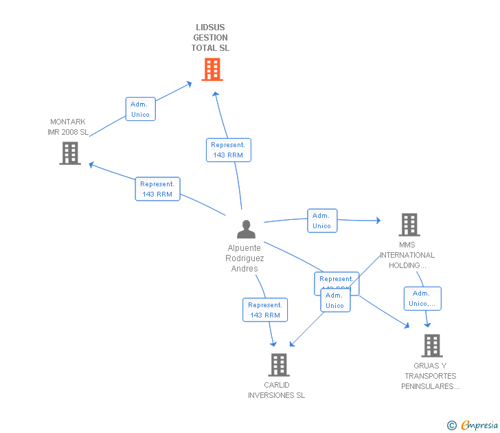 Vinculaciones societarias de LIDSUS GESTION TOTAL SL