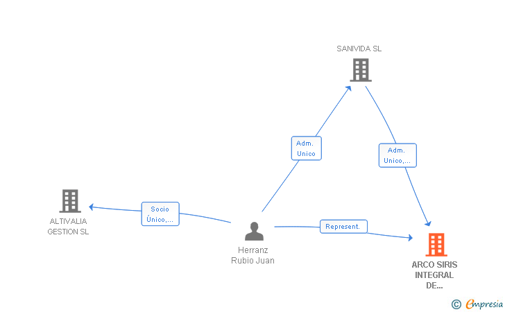 Vinculaciones societarias de ARCO SIRIS INTEGRAL DE INVERSIONES SL