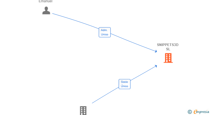 Vinculaciones societarias de SNIPPETS3D SL