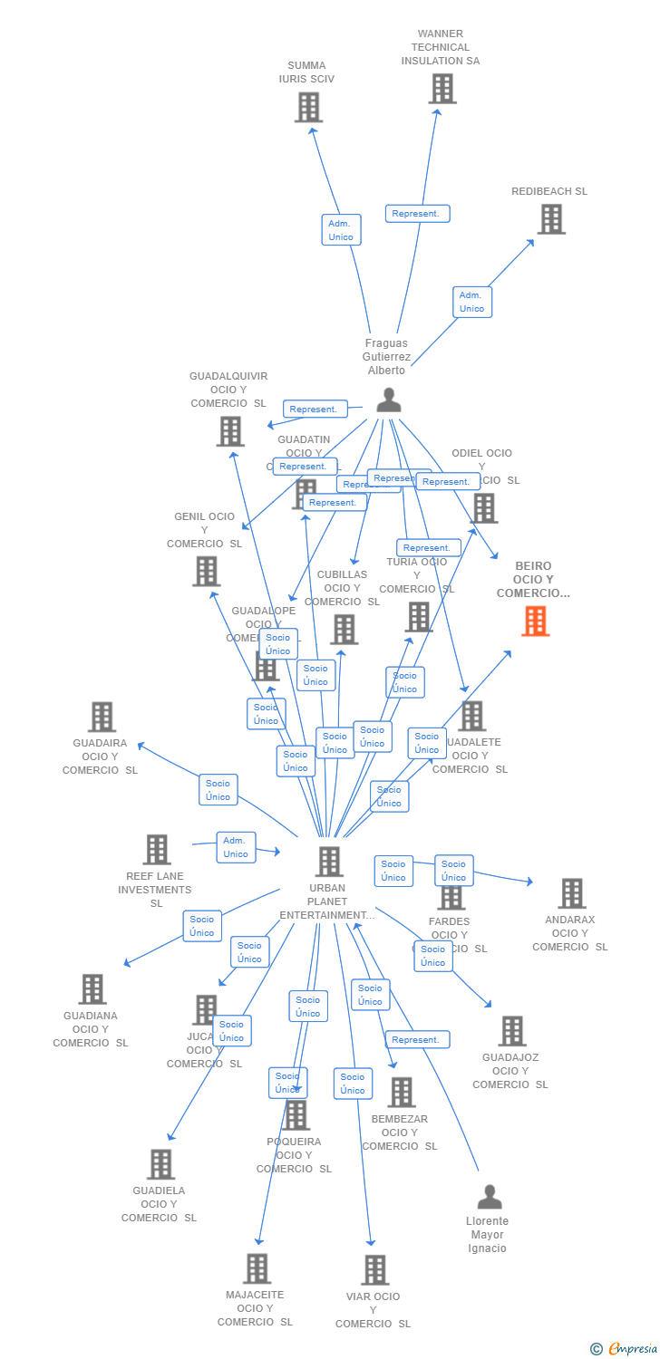 Vinculaciones societarias de BEIRO OCIO Y COMERCIO SL