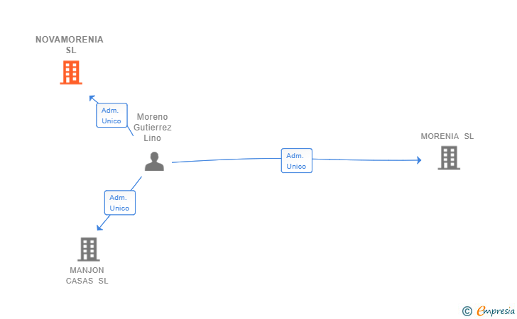 Vinculaciones societarias de NOVAMORENIA SL