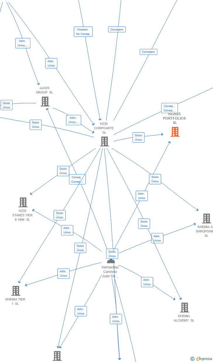 Vinculaciones societarias de HZ2025 PORTFOLIOS SL