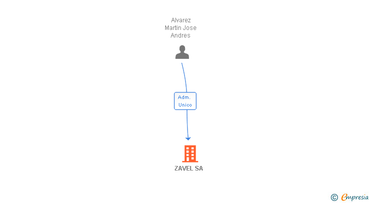 Vinculaciones societarias de ZAVEL SA