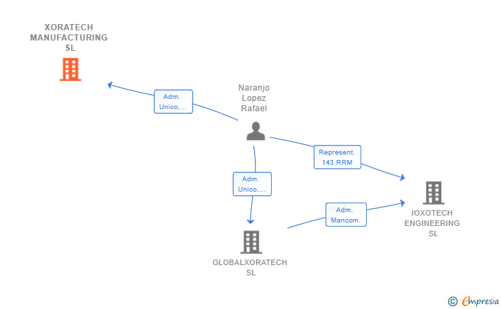 Vinculaciones societarias de XORATECH MANUFACTURING SL
